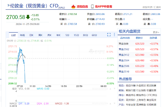 现货黄金短线急跌 一度失守 2700 美元 / 盎司 - 第 3 张图片 - 小家生活风水网