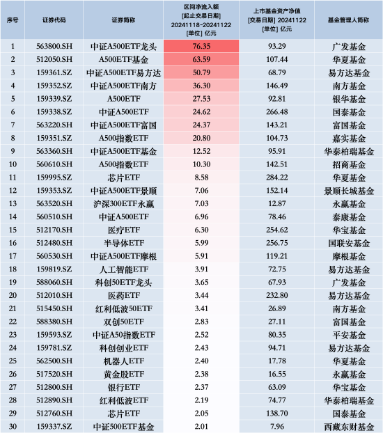 最受青睐 ETF：上周广发中证 A500ETF 龙头获净申购 76.35 亿元，华夏 A500ETF 基金获净申购 63.59 亿元 - 第 1 张图片 - 小家生活风水网