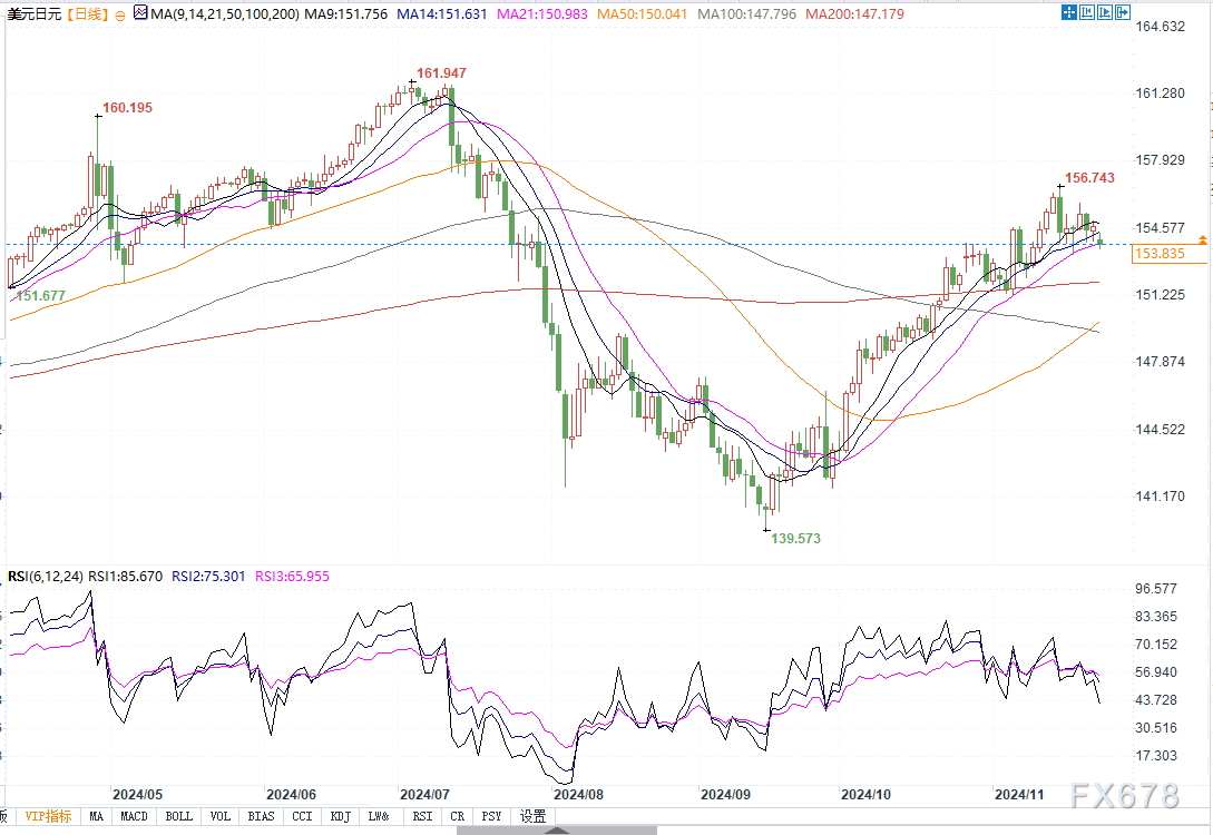 美日若跌破 153.25 支撑	，将挑战 153 整数关口 - 第 2 张图片 - 小家生活风水网