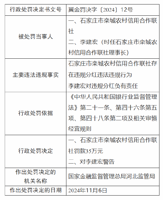 石家庄市栾城农村信用合作联社被罚 35 万元：因违规分红 - 第 1 张图片 - 小家生活风水网