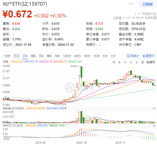 楼市成交同环比双升！龙头地产逆市表现，华发股份、招商蛇口涨逾 1%	，地产 ETF（159707）成功收红！- 第 1 张图片 - 小家生活风水网