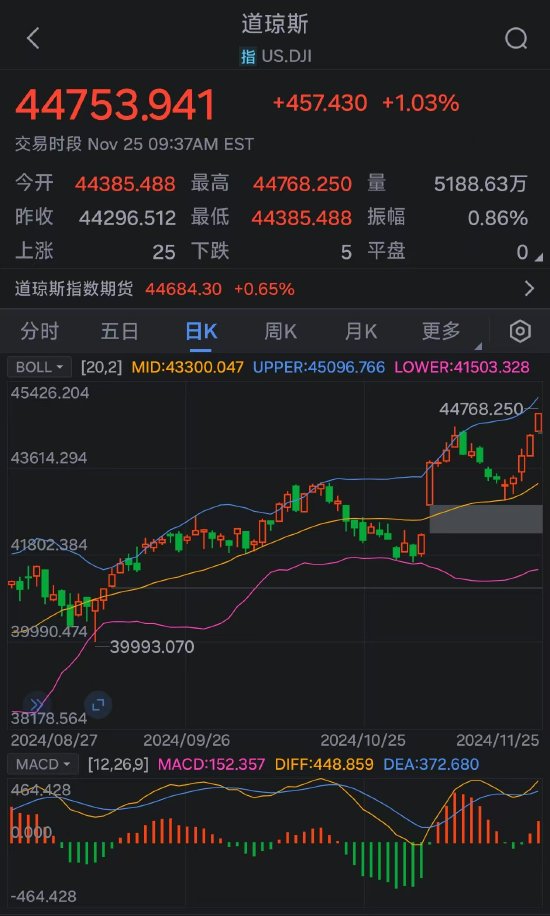 美股涨势迅猛：道指、纳指涨超 1% 道指	、标普 500 指数创新高 - 第 1 张图片 - 小家生活风水网