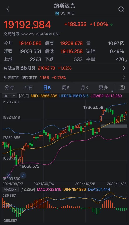 美股涨势迅猛：道指	、纳指涨超 1% 道指、标普 500 指数创新高 - 第 2 张图片 - 小家生活风水网