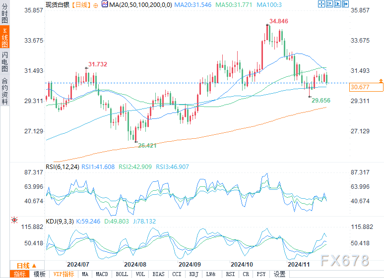 白银预测：跌破 31.29 美元将形成看跌趋势 - 第 2 张图片 - 小家生活风水网
