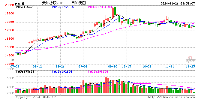 橡胶板块强弱分化，利多因素有望从年底开始累积 - 第 2 张图片 - 小家生活风水网