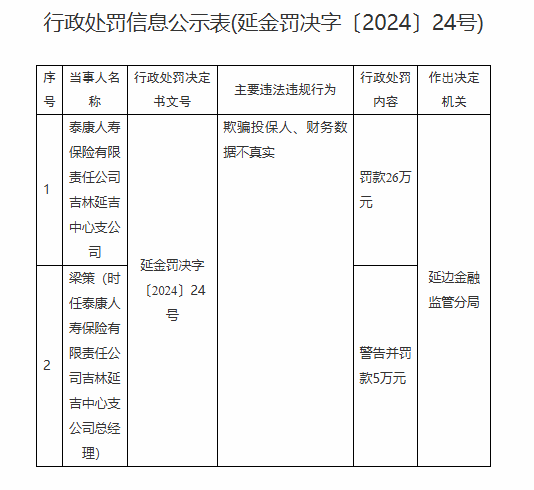 泰康人寿被罚 26 万元：欺骗投保人、财务数据不真实 - 第 1 张图片 - 小家生活风水网