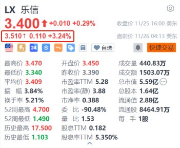 乐信盘前涨超 3% Q3 利润环比增长超 33% 加大分红力度 - 第 1 张图片 - 小家生活风水网