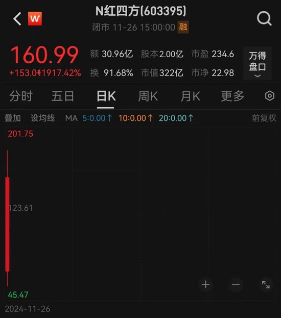 超 84% 回调	，仅 1 个多月！这些优质股也砸出深坑 - 第 1 张图片 - 小家生活风水网