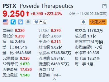 Poseida Therapeutics 暴涨超 223% 罗氏将以高达 15 亿美元收购该公司 - 第 1 张图片 - 小家生活风水网