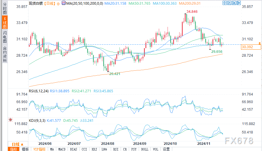 白银短期前景取决于 PCE 通胀数据和 30.61 美元关键支点 - 第 2 张图片 - 小家生活风水网